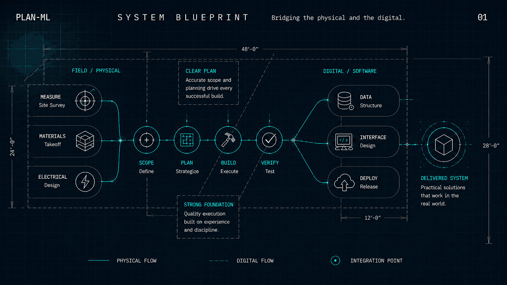 Blueprint workflow connecting field planning, electrical work, construction, software, and delivery.